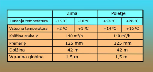 Preglednica 1: Predgretje zraka s pomočjo zemeljskega toplotnega hranilnika