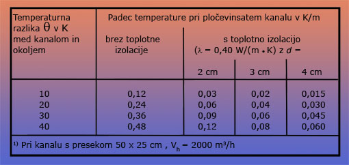 Preglednica št. 2: Primeri za padec temperature v prezračevalnem kanalu