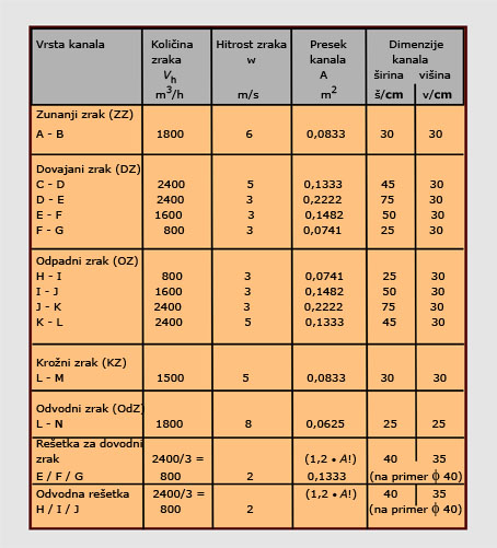 Preglednica 1: Tabelarni pregled izračuna za prezračevalni kanal