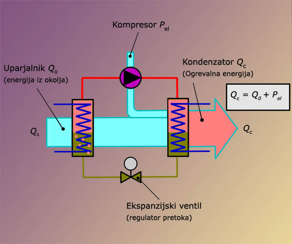 Slika 1 - Toplotna črpalka v prerezu