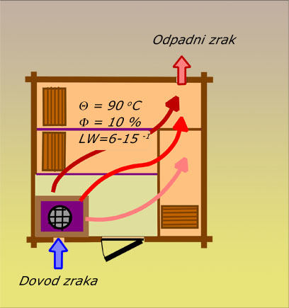 Slika 6 - Zračno razmerje v savni