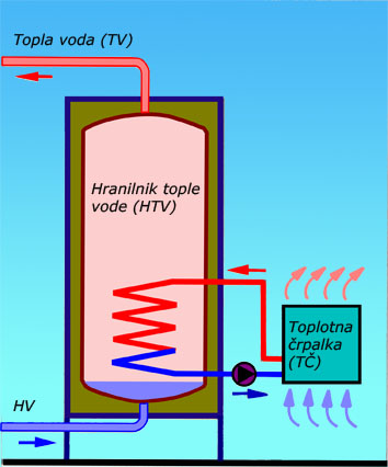 Priprava tople vode s toplotno črpalko
