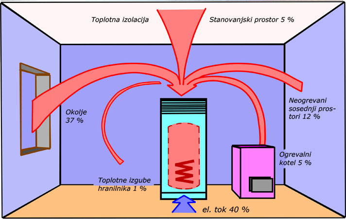 Slika 4 - Potrebna energija za delovanje toplotne črpalke v kurilnici