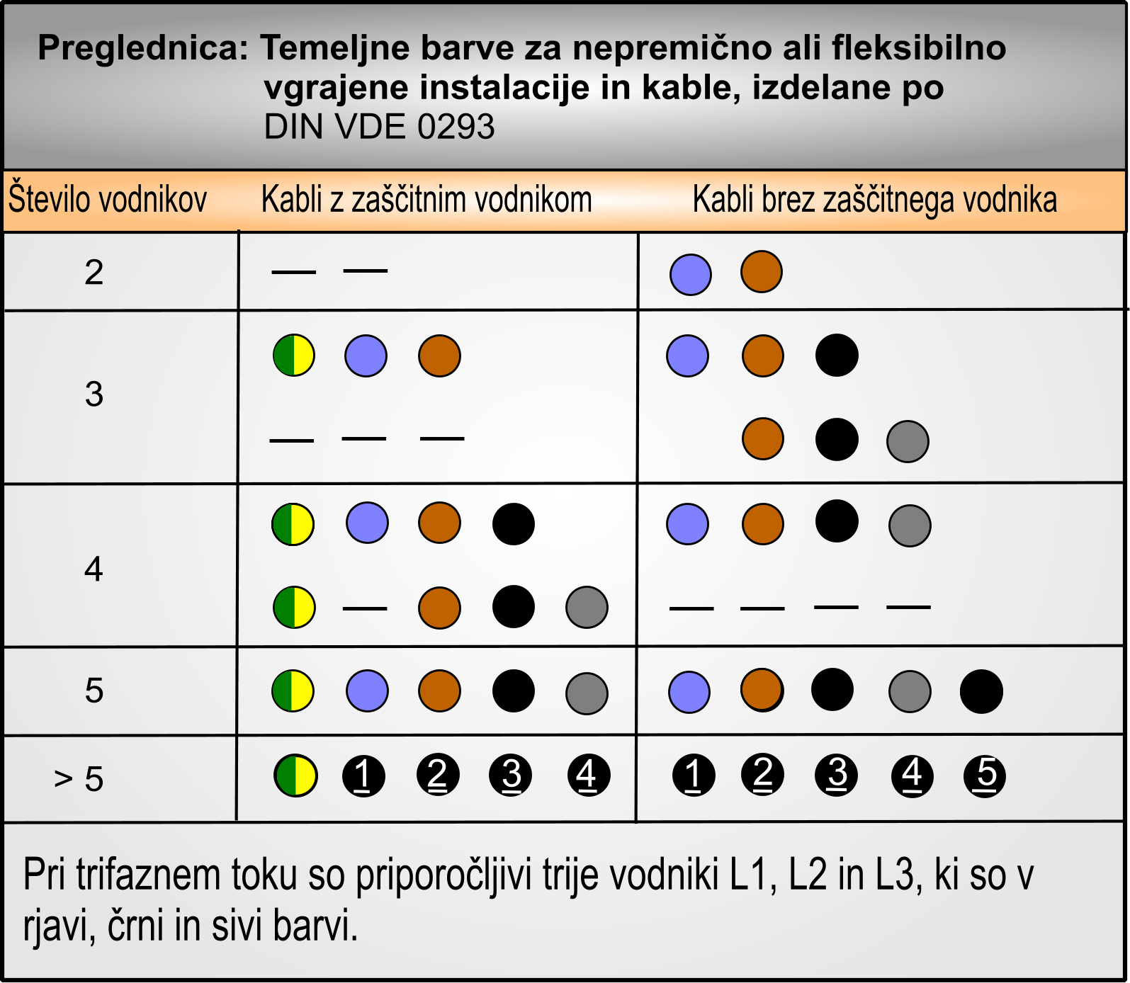 Označevanje vodnikov in kablov