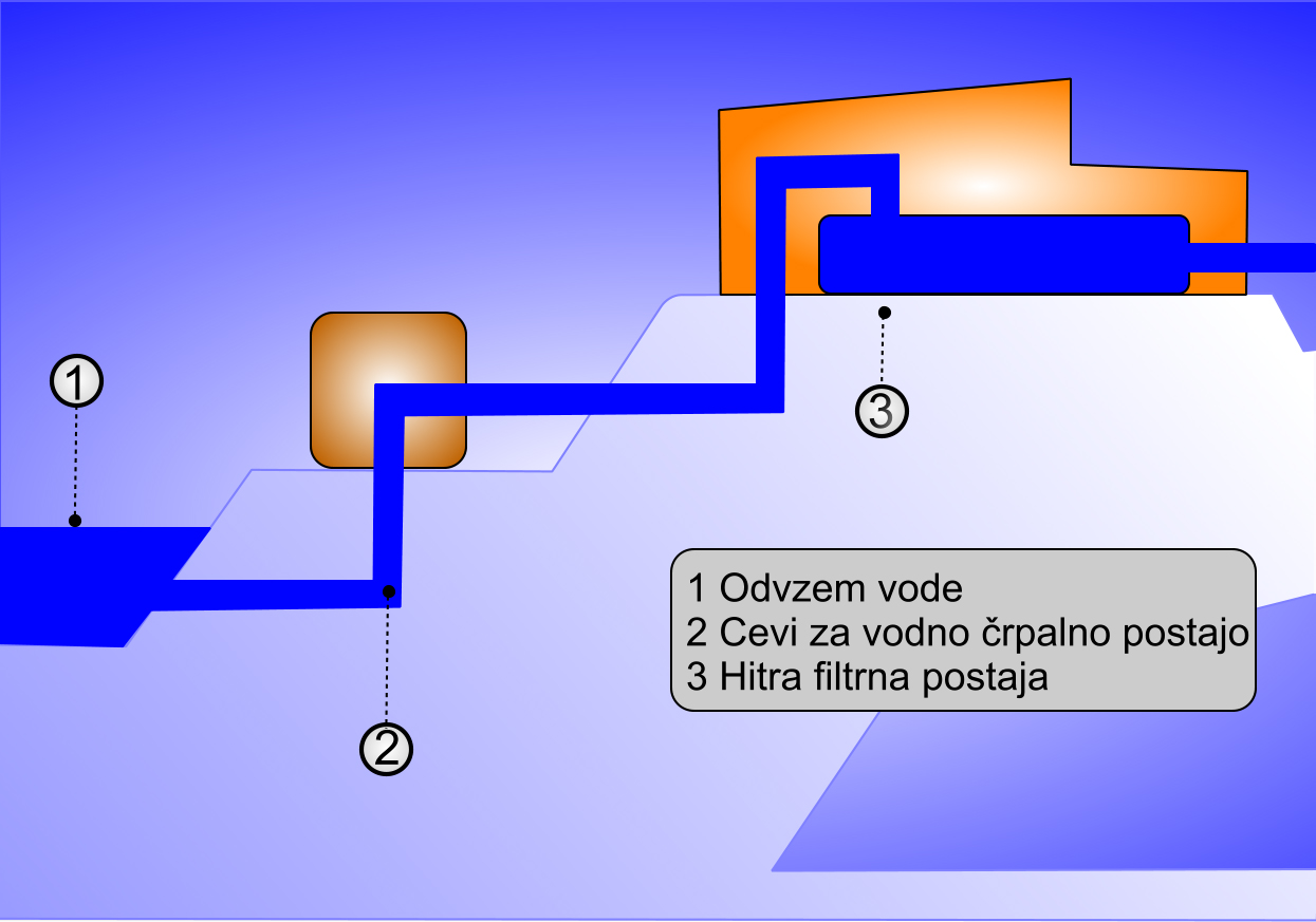 - Voda od odvzema do potrošnika