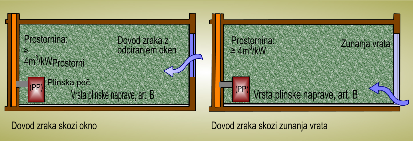 Temeljnega pomena za zgorevanje je oskrba z zrakom