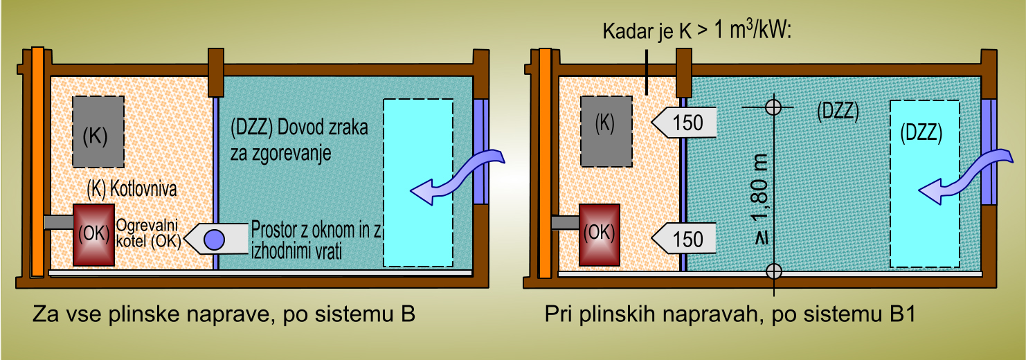 Oskrba z zrakom preko ogrevalnega kotla 