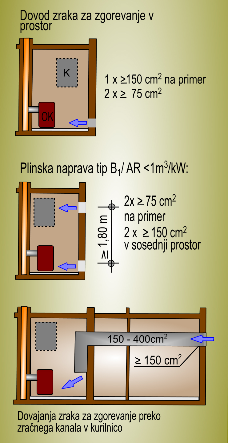 Dovod zraka za izgorevanje skozi odprtine