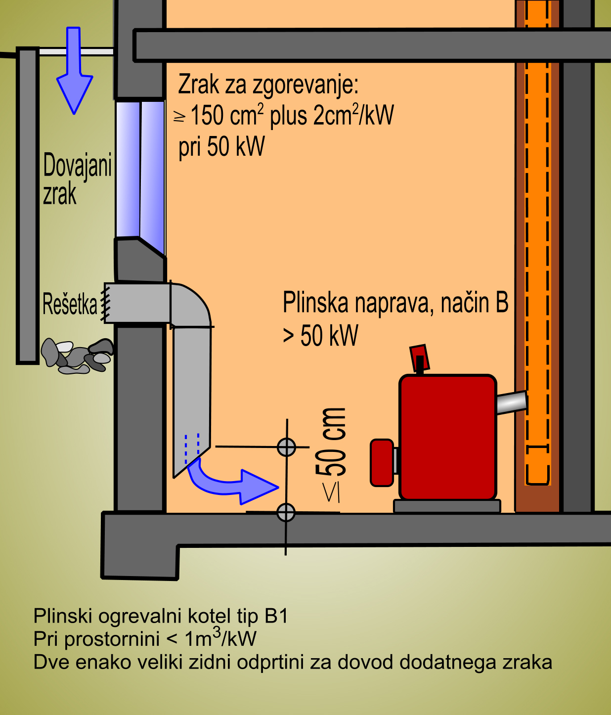 Zahteve v prostoru namestitve plinske naprave 