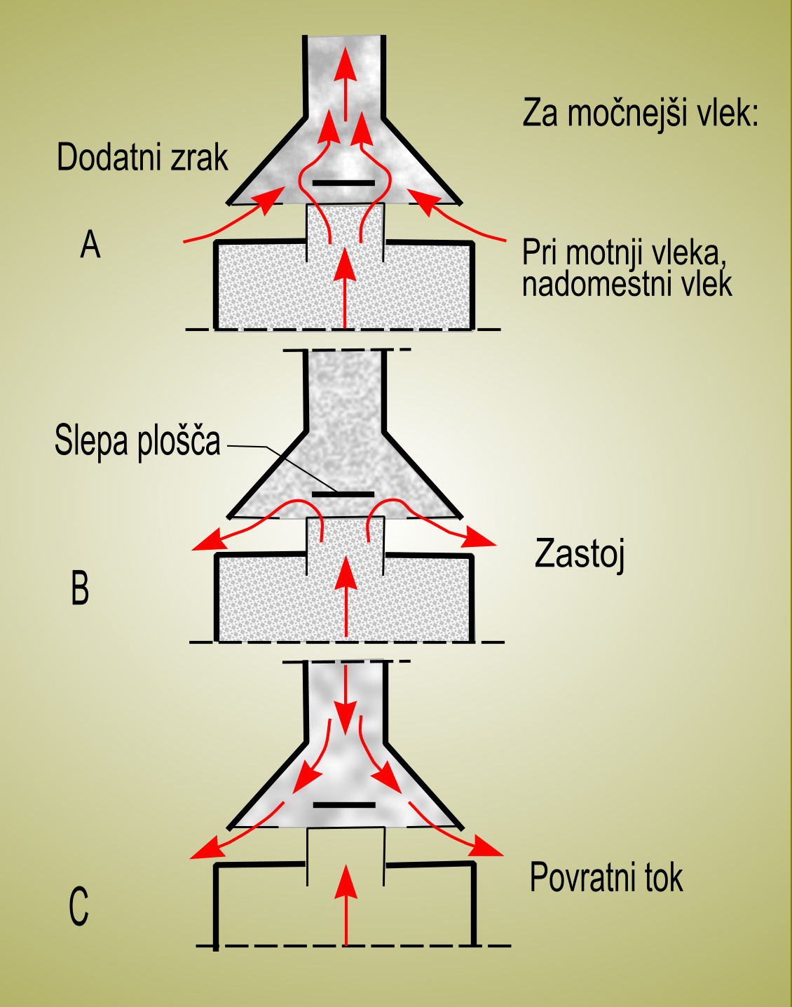 Varnostni vlek plinskih kurilnih naprav