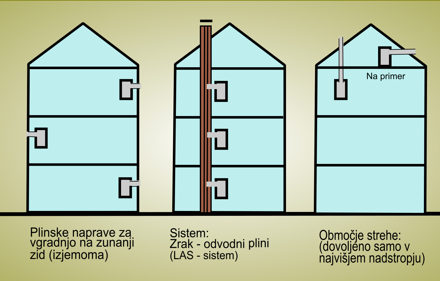 Od zraka v prostoru odvisni plinski dimni odvodi 