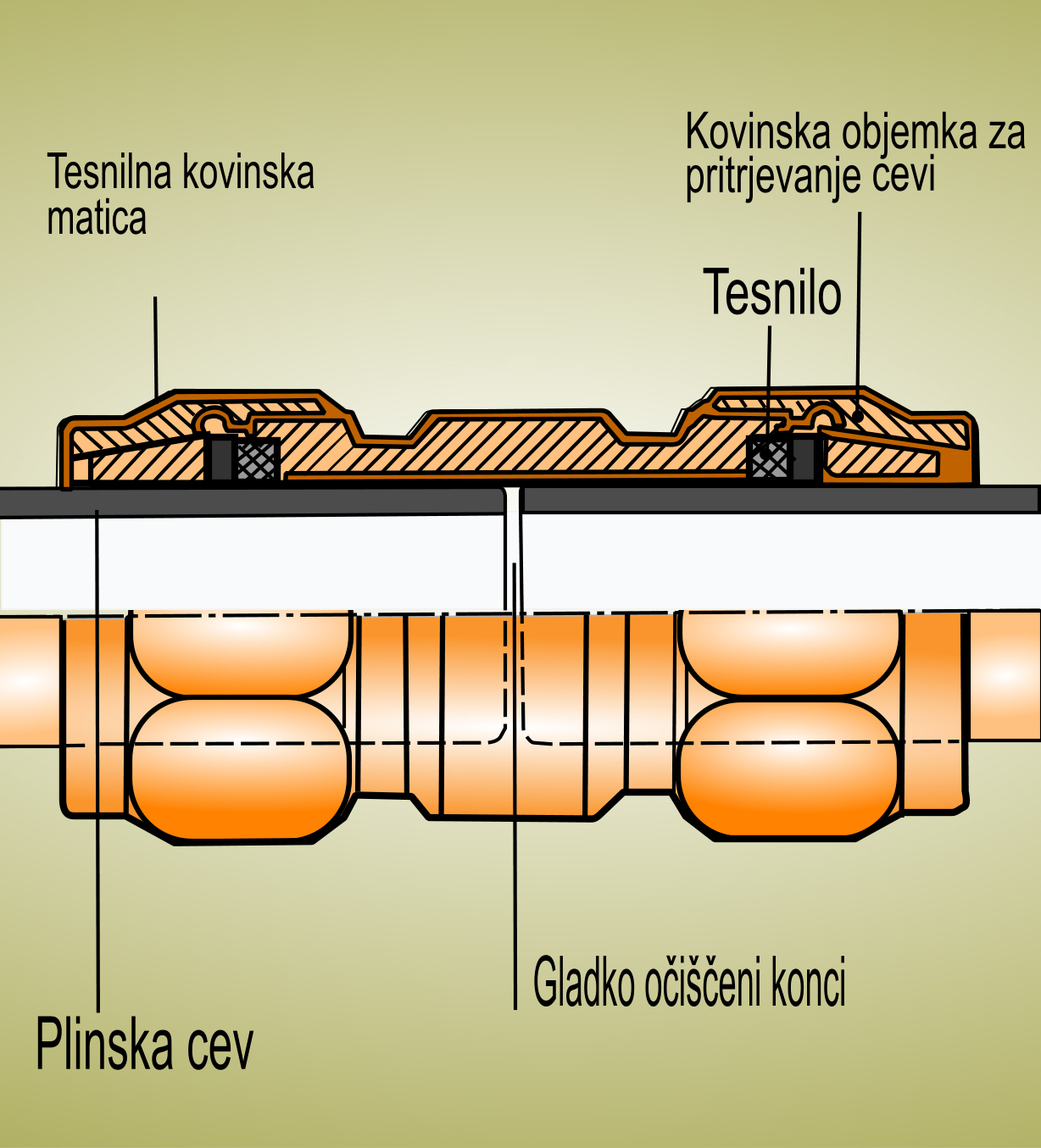 Povezave in načini spajanja plinskih cevnih instalacij 