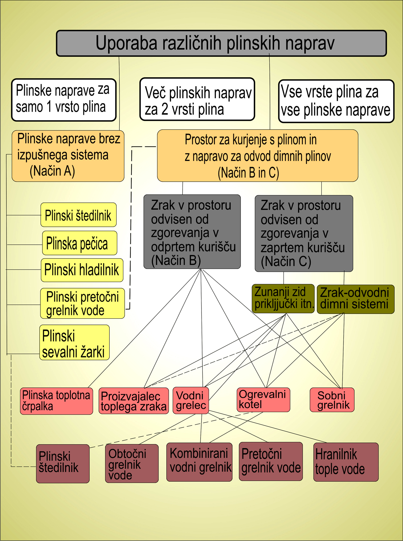 Plinske naprave in pregled 