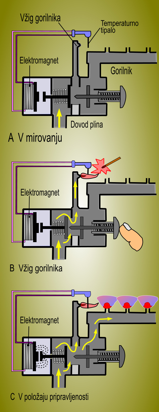 Naprave za nadzor plinskega plamena