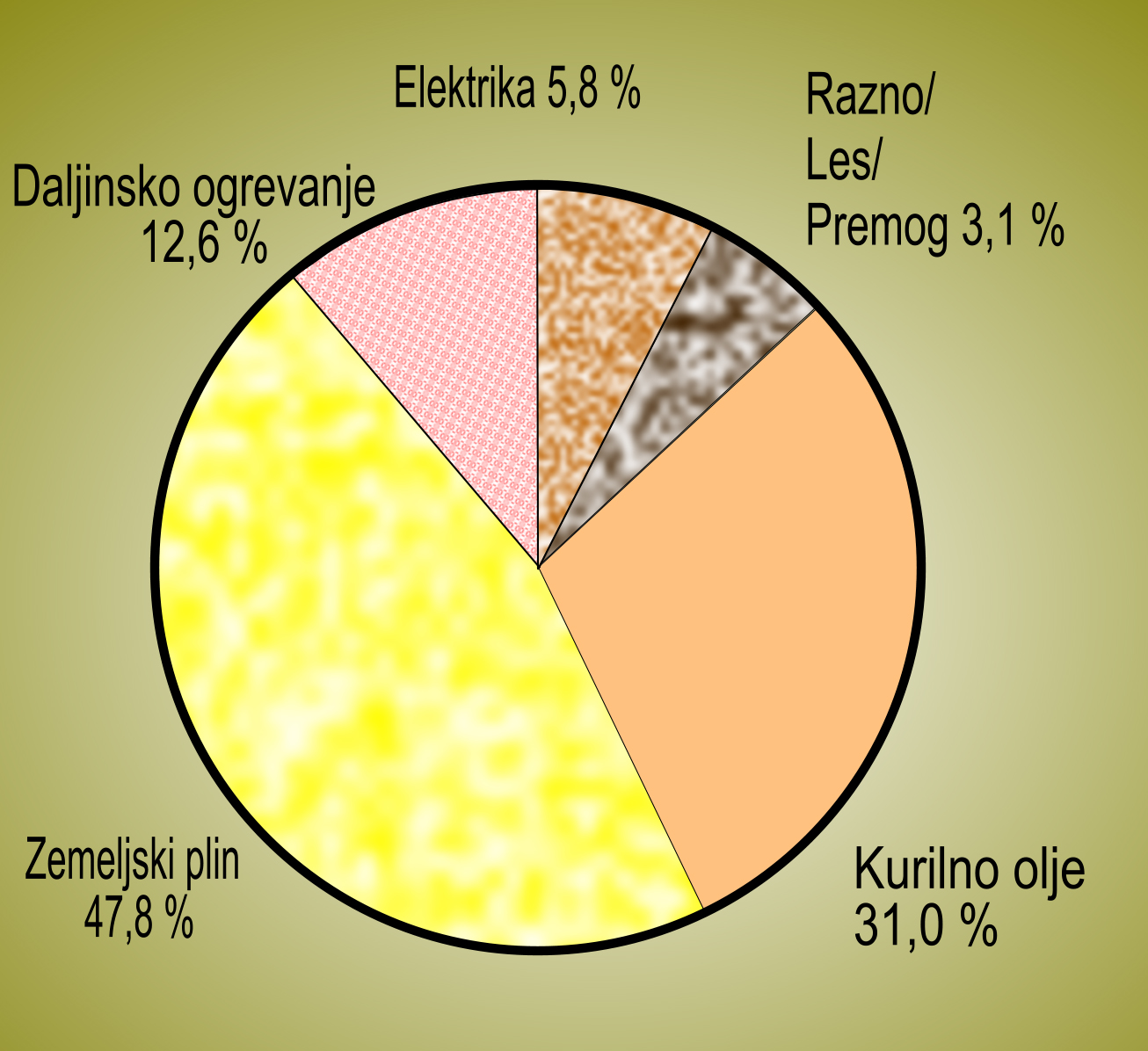 Poraba plina in cena 