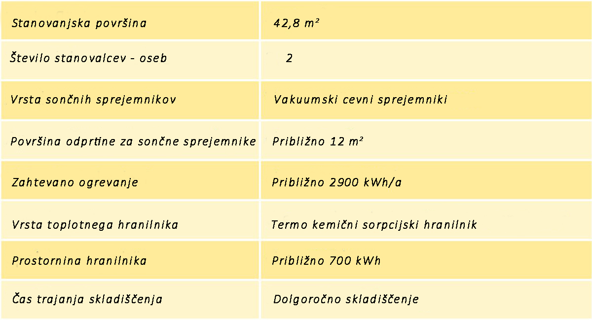 Karakteristične vrednosti za stanovanjski objekt, prikazan na sliki pod imenom Flying Space.