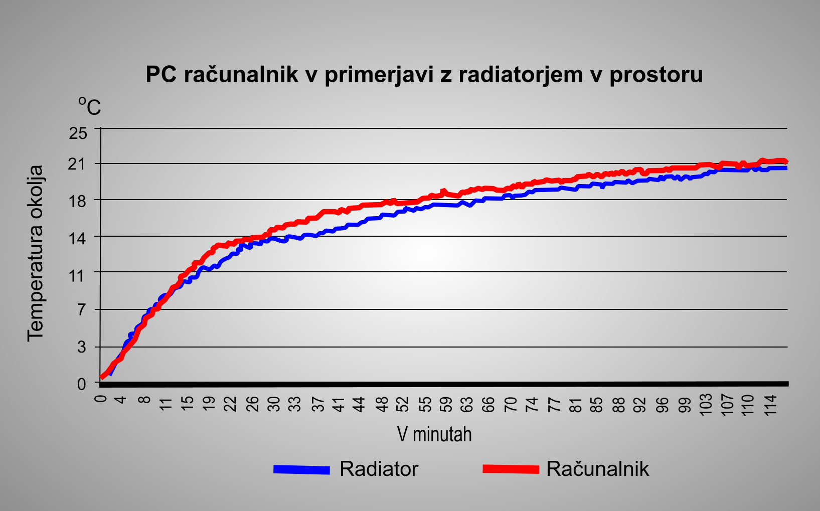 Krivulji na grafu kažeta razliko med ogrevanjem z radiatorjem in računalnikom