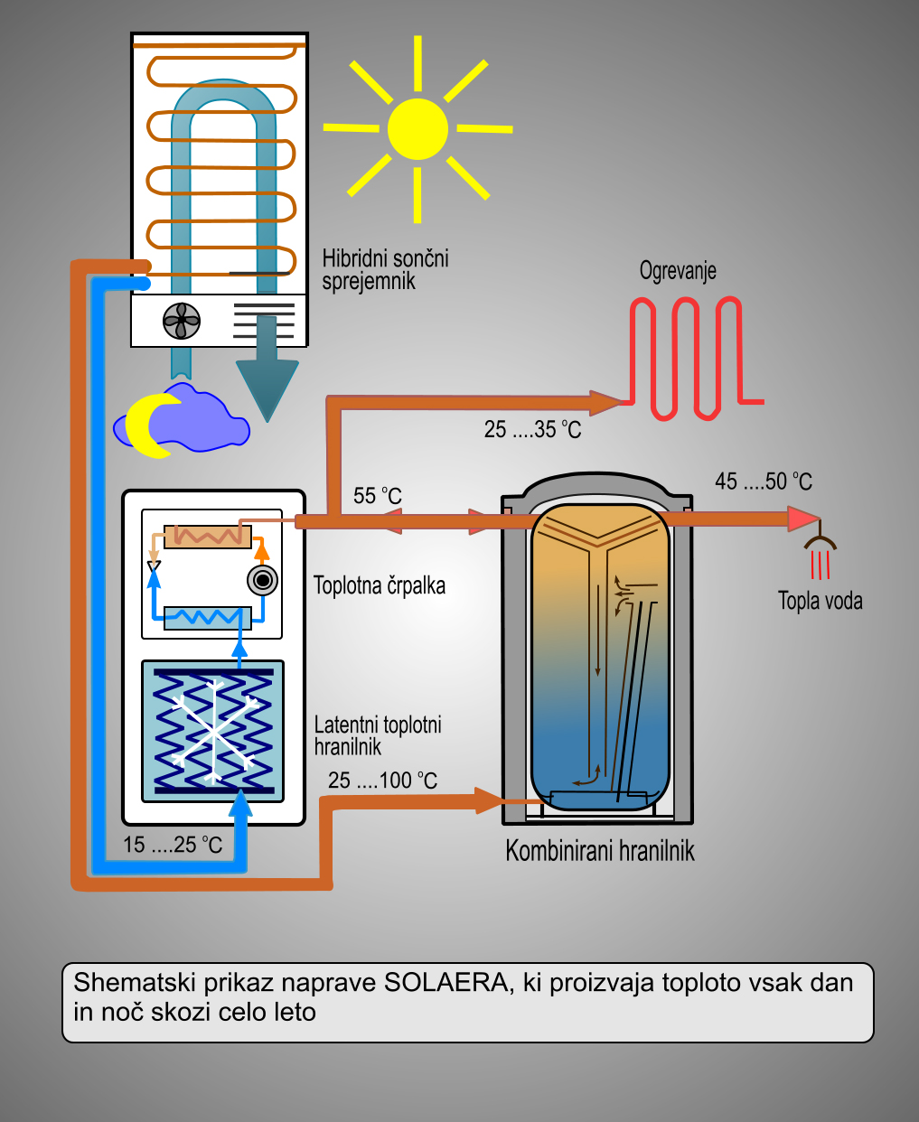 Shematski prikaz naprave SOLAERA