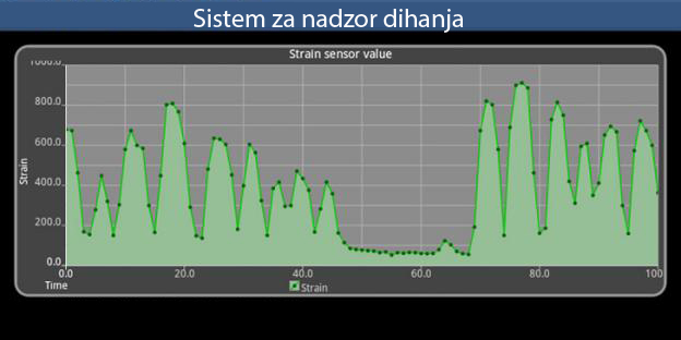 Sistem za nadzor dihanja