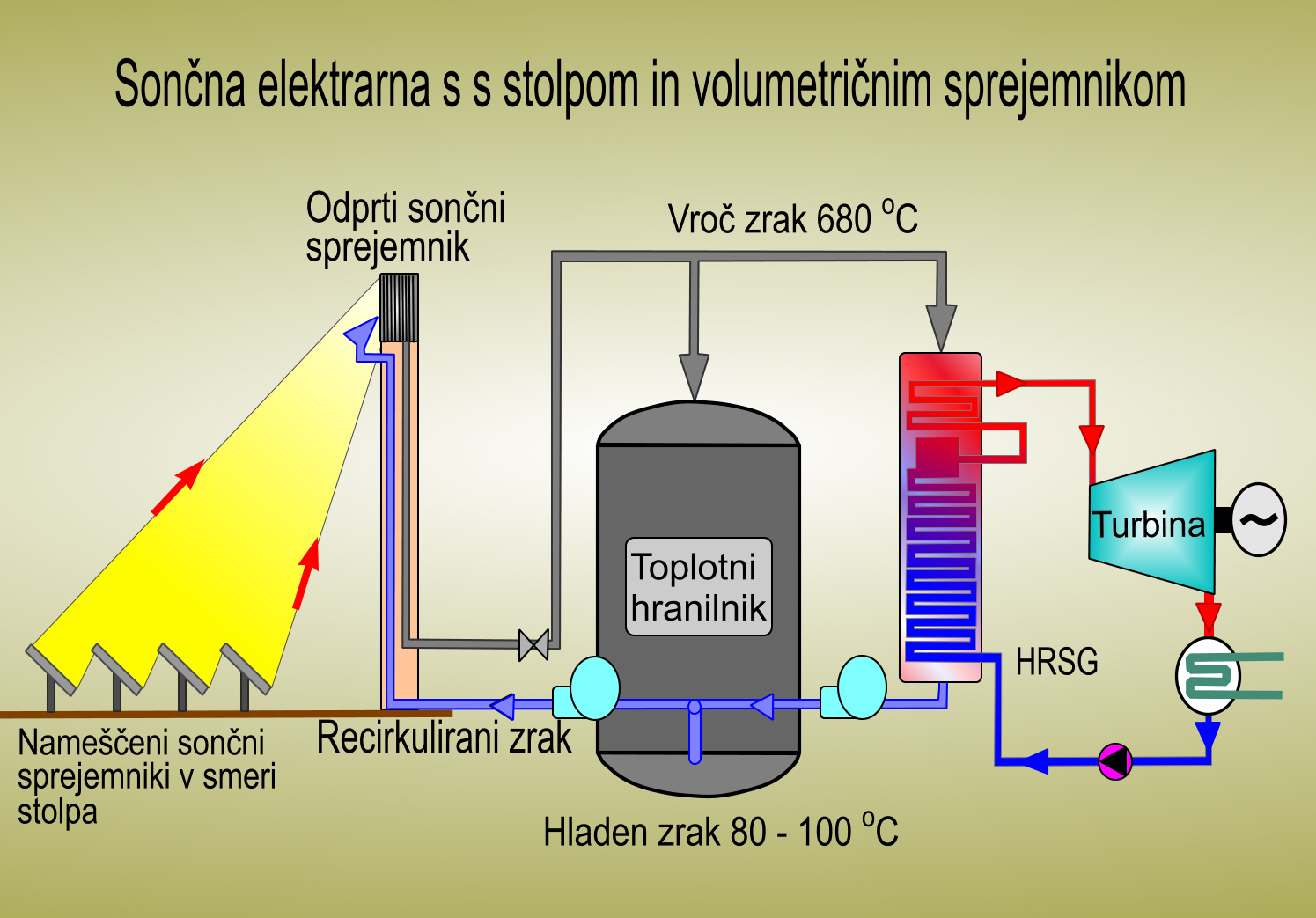 Sončna elektrarna s s stolpom in volumetričnim sprejemnikom