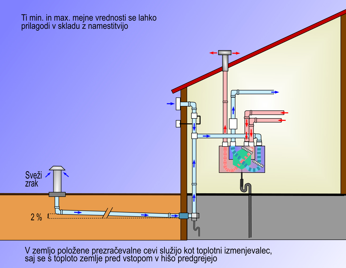 Sveži zrak, ki ga vodimo v hišo pod zemljo, se predhodno segreje