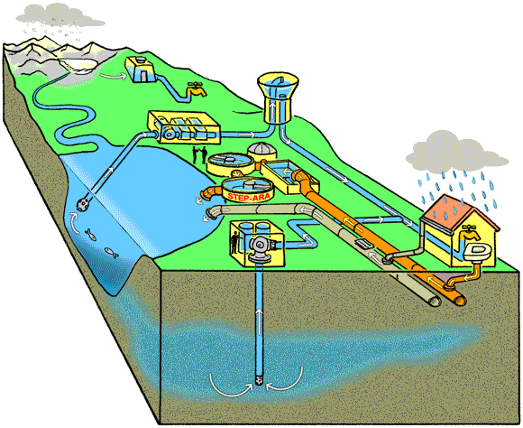 eau-cycle