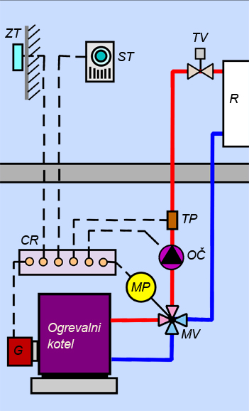 Elektronska regulacijska oprema