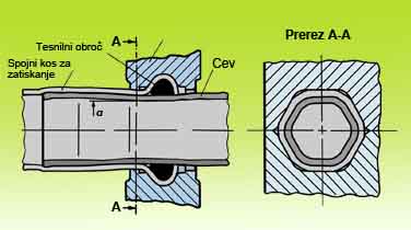 Slika 1 - Prerez zatiskanja spojke na cev