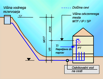 Dimenzioniranje cevi za pitno vodo po DIN 1988 