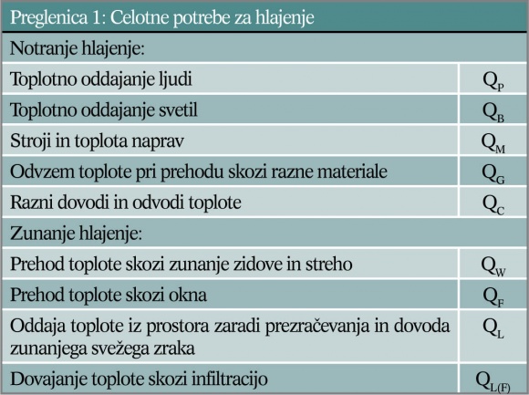 Preglenica 1 - Celotne potrebe za hlajenje