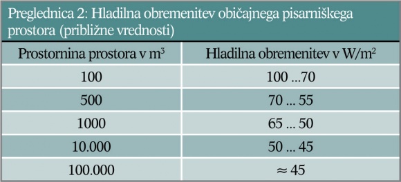 Preglednica 2 - Hladilna obremenitev običajnega pisarniškega prostora (približne vrednosti)