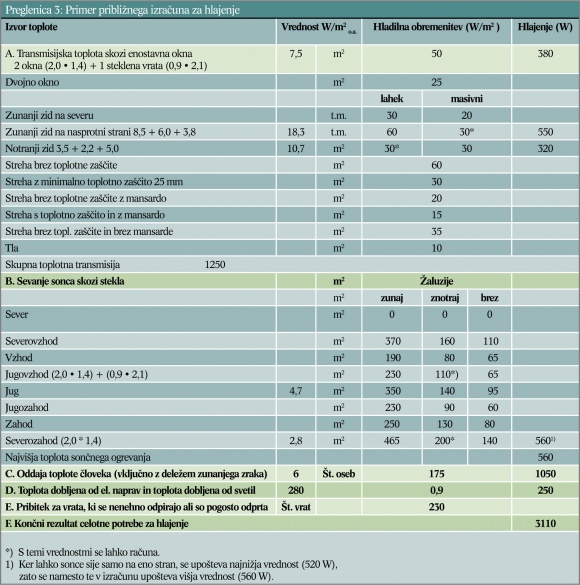 Preglenica 3 - Primer približnega izračuna za hlajenje