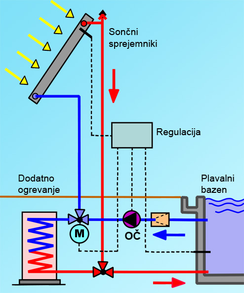 Prezračevanje in ogrevanje kopališč