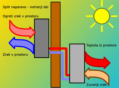 Slika - Klimatska naprava