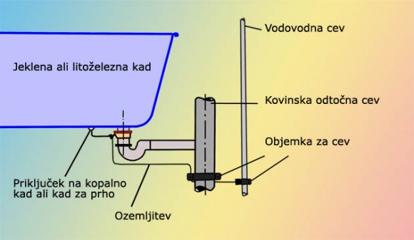 Ozemljitev kopalne kadi