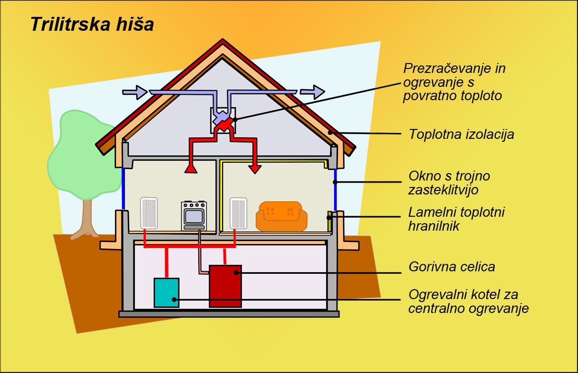 Slika - Obnova in preureditev obstoječe hiše, v 3 litrsko