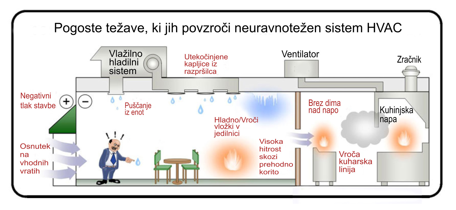 Sindrom bolne stavbe - restaceacija