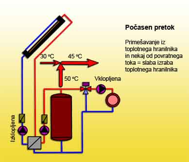 Slika 1 - Počasen tok