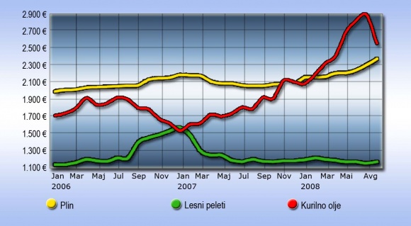 Graf 1 - Na grafu je prikazana primerjava cen energentov