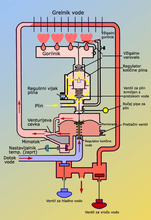 Slika - Pretočni plinski grelnik vode