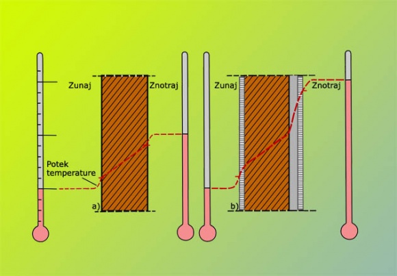 Primer poteka temperature na stenah in v njih brez (a) izolacijskih plasti in (b) z njimi.