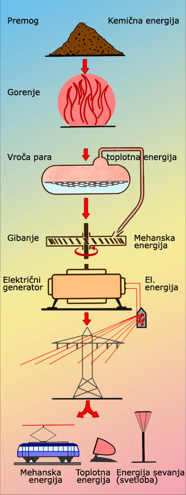 Pretvarjanje energije