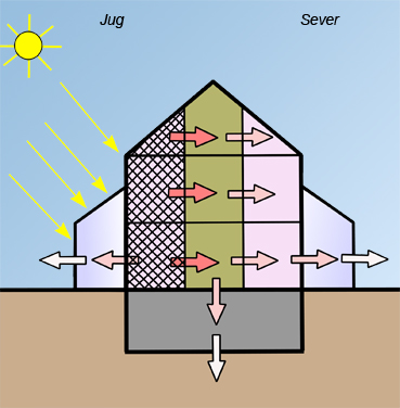 Slika 2 – Linearna razvrstitev