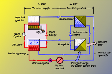 Absorpcijska toplotna črpalka 